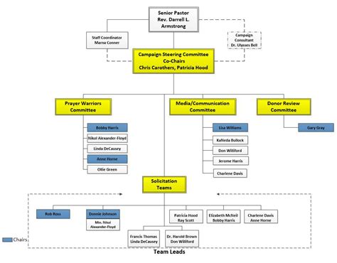 Mission And Campaign Organizational Charts | Shiloh Baptist Church