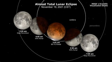 Lunar Eclipse on Friday: Longest in nearly 600 years | abc10.com