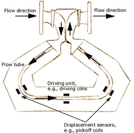 Coriolis Flow Meter Calibration