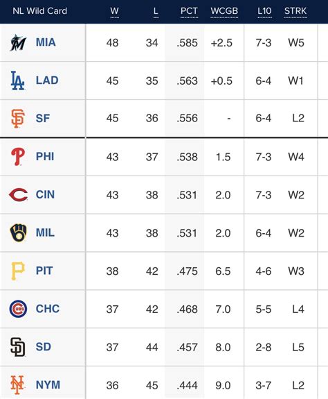 Becky Phelps Viral: Mlb Standings 2023 National League