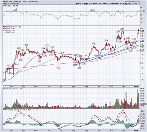 Plug Power (PLUG) Stock Has Momentum, But Its Financials Aren't Strong | InvestorPlace