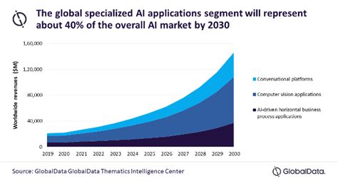 AI market forecast to reach $383 bn: GlobalData - InfotechLead