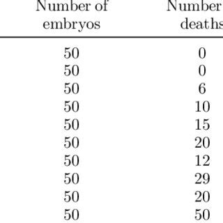 Pretest results of acute toxicity to chicken embryo (n = 50 ...