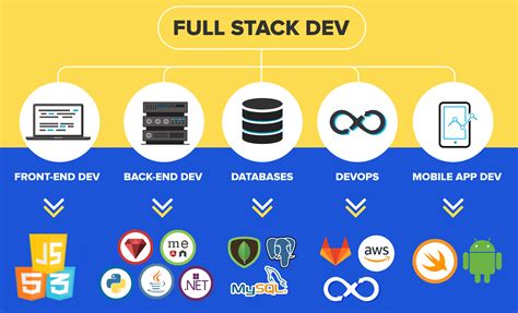 What is full stack web-development and it's advantage - QA With Experts