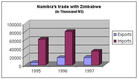 Summary of trade agreement between Namibia and Zimbabwe