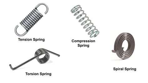 Types of Springs and their Applications - SMLease Design