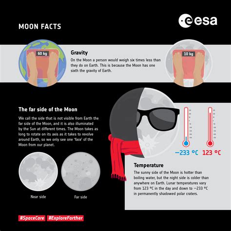 ESA - Moon facts: gravity, far side and temperature