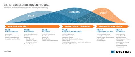 Engineering Design Process | DISHER