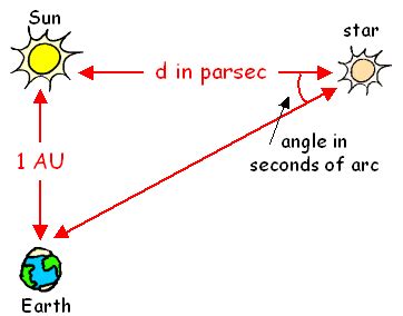 Astronomical Units Review - Science News