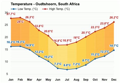 Yearly & Monthly weather - Oudtshoorn, South Africa