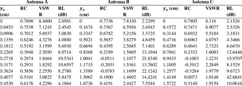 Variations of reflection coefficient, return loss and VSWR with inset... | Download Table