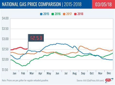 AAA Gas Prices