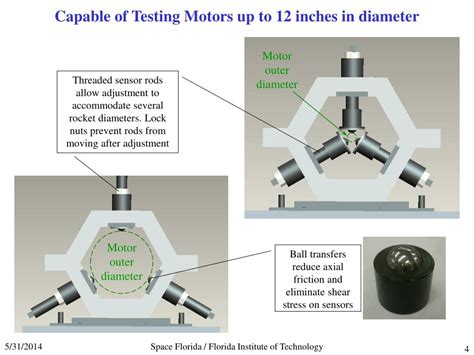 PPT - 6 DOF Solid Rocket Motor Thrust Stand The Florida Space Authority ...