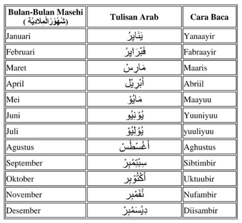 Nama Nama Bulan dalam Bahasa Arab Kalender Masehi