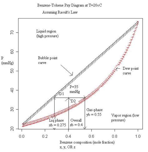 Vapor pressure phase diagram