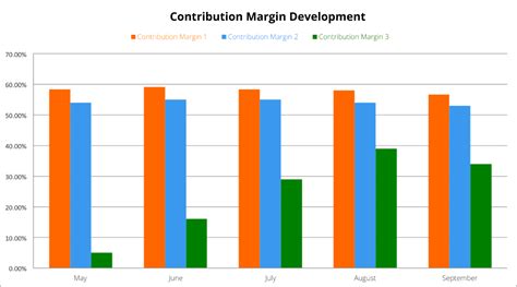 Wunderdata - Increase your Contribution Margin