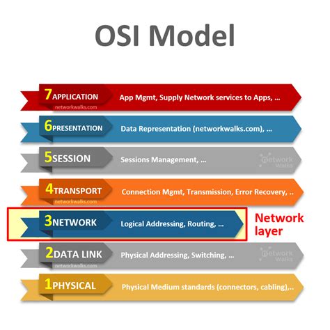 Network Layer of OSI Model (Layer-3) - Networkwalks Academy