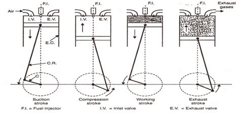 Two stroke and Four stroke petrol engines - Engg Tutorials