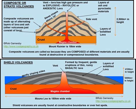 Types of Volcanoes - Revision Notes in A Level and IB Geography