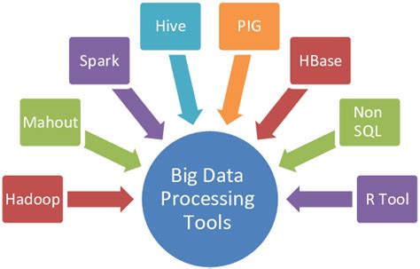 Big Data Processing Tools | Download Scientific Diagram