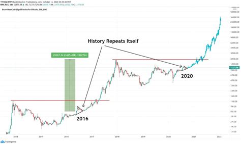 If History Repeats Itself: Bitcoin To Reach $400,000 In The Next Bull Cycle