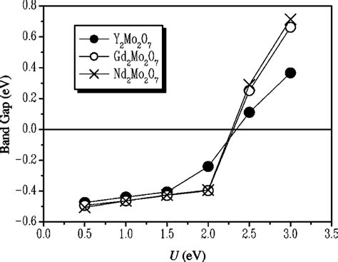 The band gap as a function of Coulomb U. Here, the band gap is defined ...