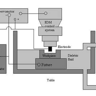 1 Schematic diagram of EDM machine. | Download Scientific Diagram