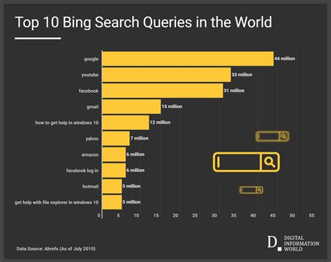 Cele mai populare de căutare pe Bing este hilar / Digital Information World | Detector