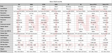 Nikon D5 vs. D850 vs. D750 vs. D500 vs. Z7 vs. Z6 vs. Sony a7rIII vs ...