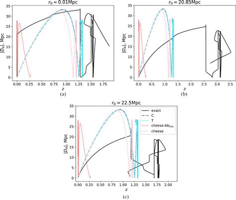 Redshift-distance relation along radial light rays with the observer... | Download Scientific ...