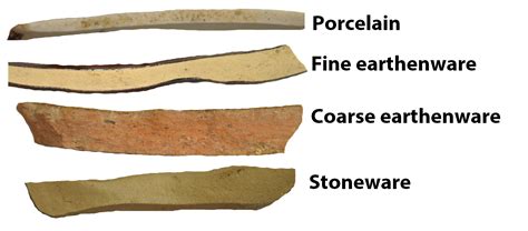 Ceramic Identification