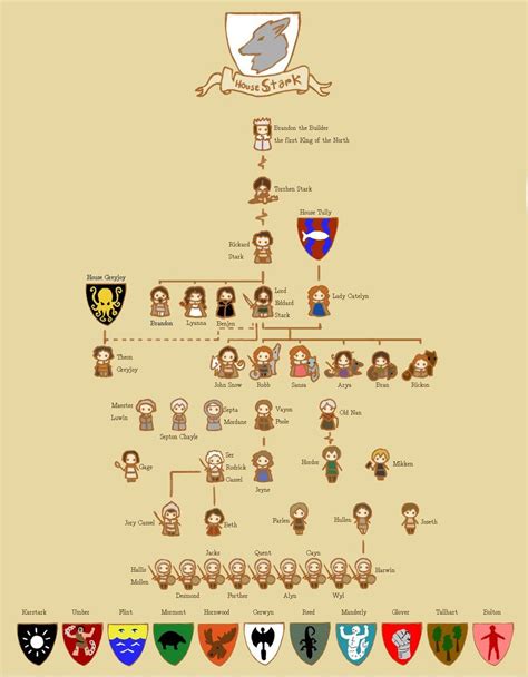 Stark Family Tree by sentienttree on deviantART | Stark family tree, Stark family, Family tree