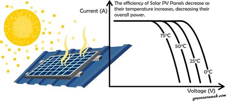 Going Solar Chapter 9 : Know Your Solar PV Cells performance under the heat – Green Sarawak