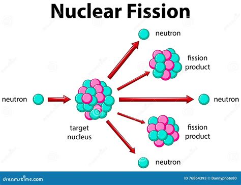 Nuclear Fission Process Vector Image | CartoonDealer.com #197274850