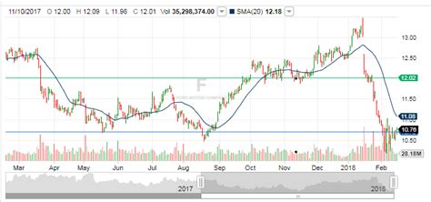 Ford: Is It Worth Staying Long For The Dividend? (NYSE:F) | Seeking Alpha