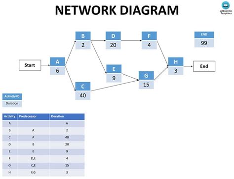 Network Diagram Project Management