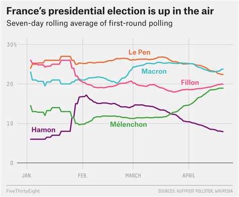 The French Election Is Way Too Close To Call | FiveThirtyEight