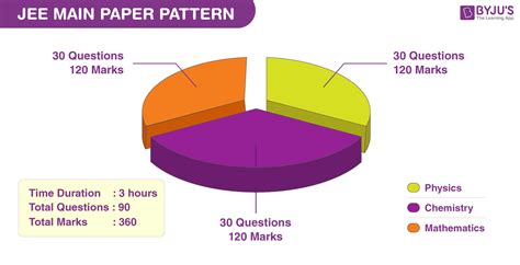 JEE Main Syllabus (2023) - Free PDF Download (2022)