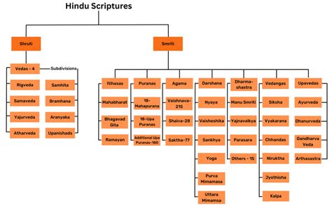 Vedic Literature (Hindu Scriptures) & its Classification - Education ...