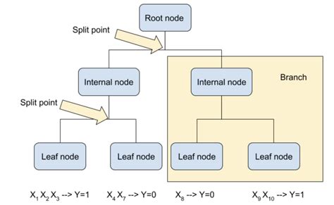 The Ultimate Guide to Decision Trees for Machine Learning