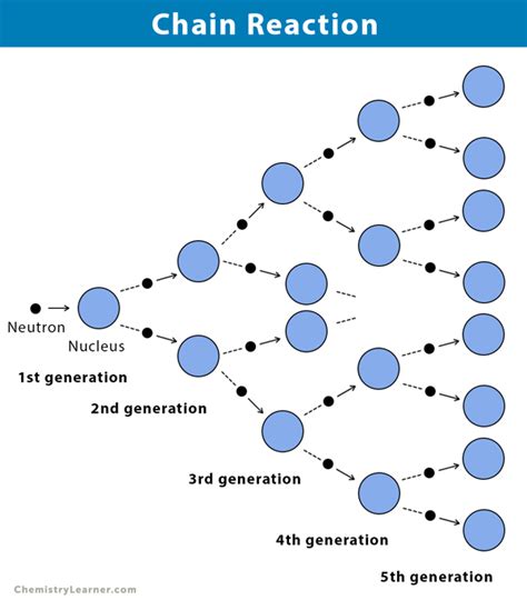 Chain Reaction: Definition and Examples