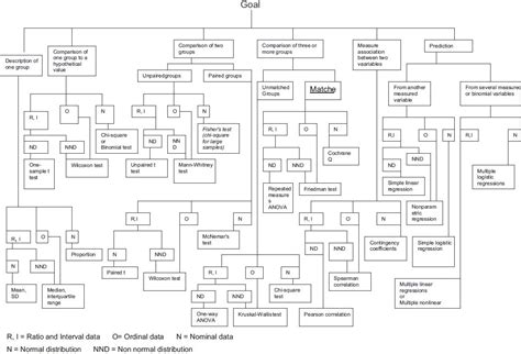 Statistical Test Flowcharts - MS. MCCRINDLE