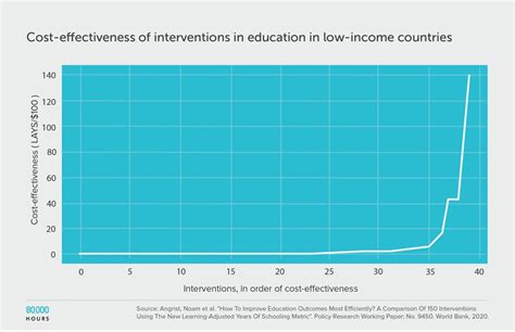 How much do solutions to social problems differ in their effectiveness? A collection of all the ...