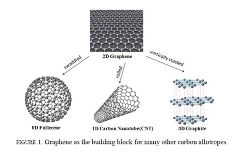 Graphene as the building block for many other carbon allotropes ...