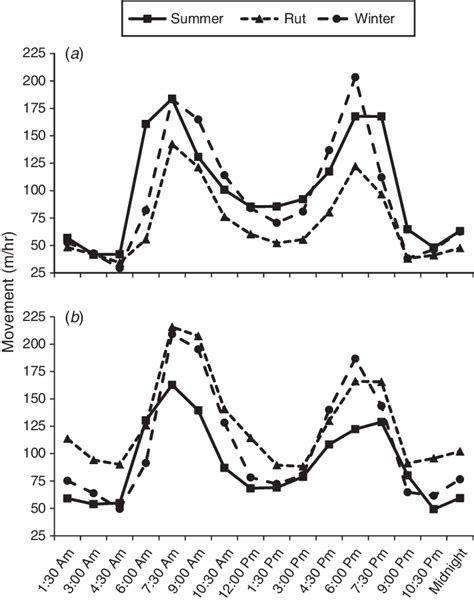 Mean daily movement of (a) wild red hinds and (b) stags for the summer,... | Download Scientific ...