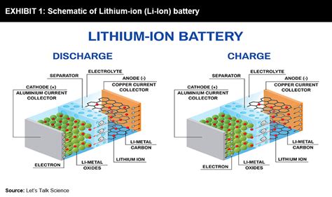 Supercapacitors – A Viable Alternative to Lithium-Ion Battery Technology? - FutureBridge