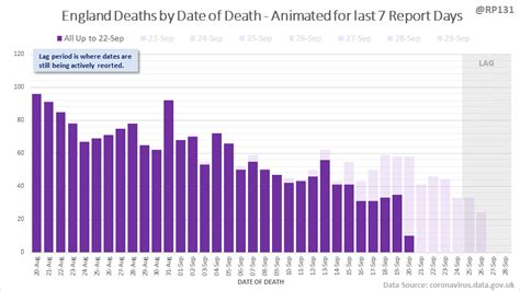 @RP131 - Deaths by Date of Death - 29/09/2022