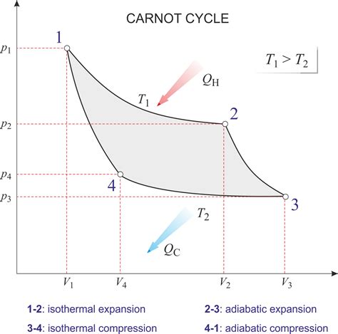 Carnot cycle @ Chemistry Dictionary & Glossary