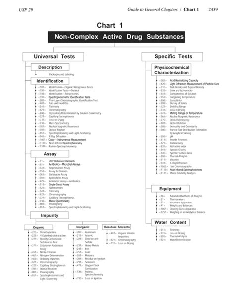 General Chapters: Chart 1