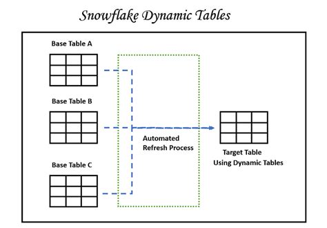 Dynamic Tables Compared To Streams And Tasks And To, 40% OFF